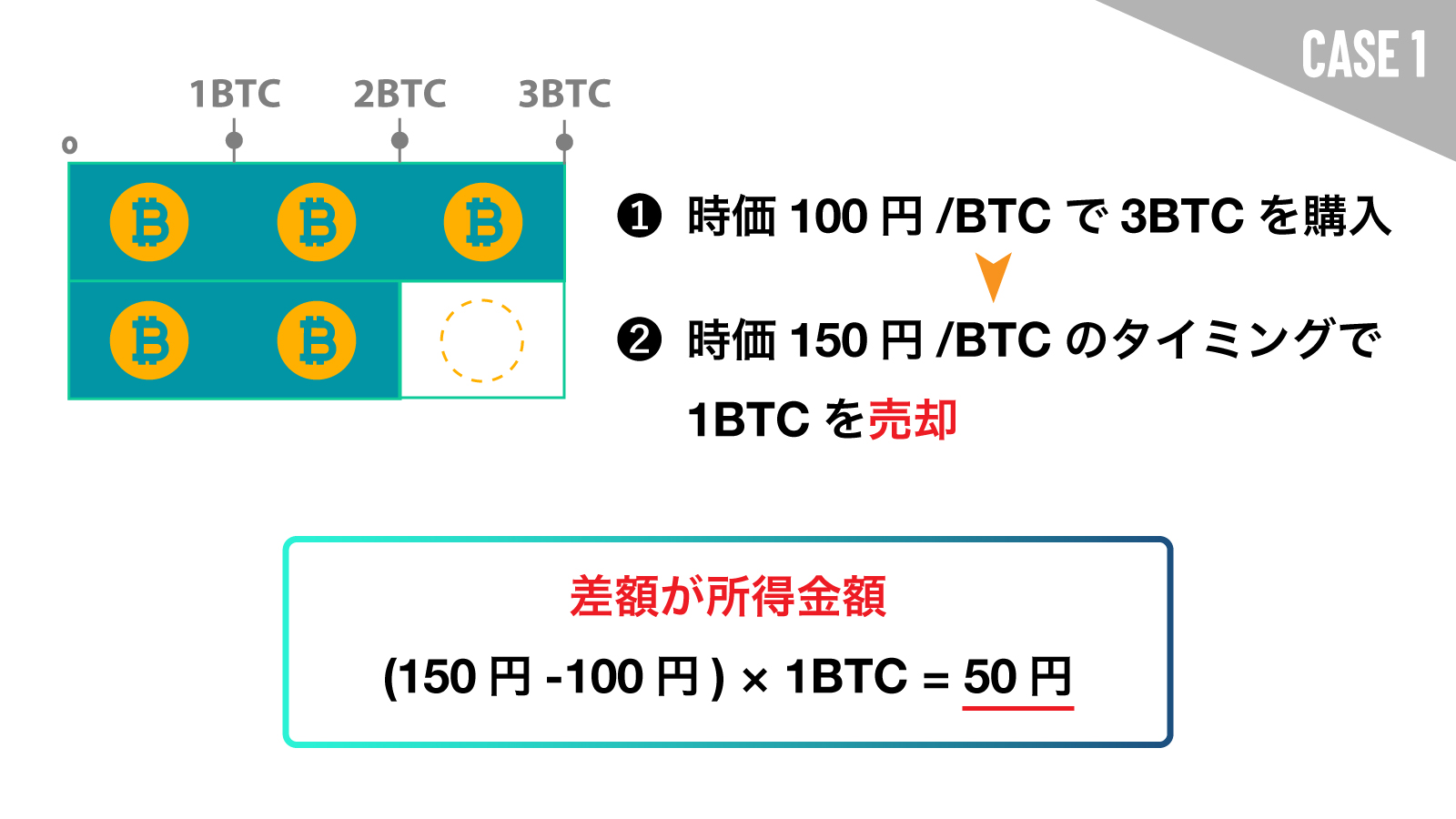 仮想通貨の確定申告で利用される「移動平均法」「総平均法」の違いとは？