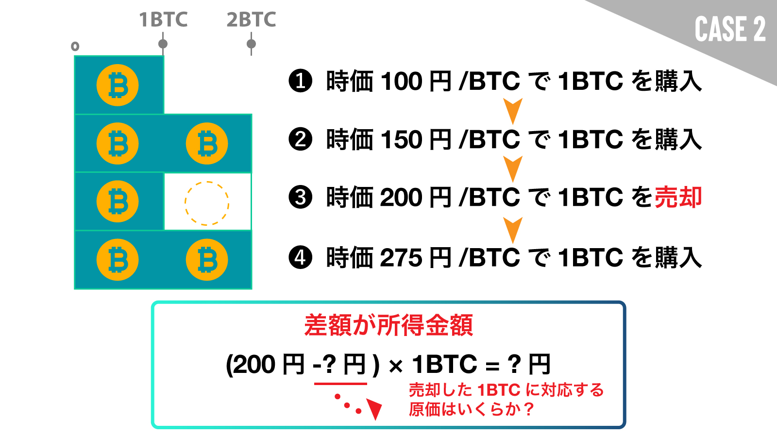 仮想通貨の確定申告で利用される「移動平均法」「総平均法」の違いとは?