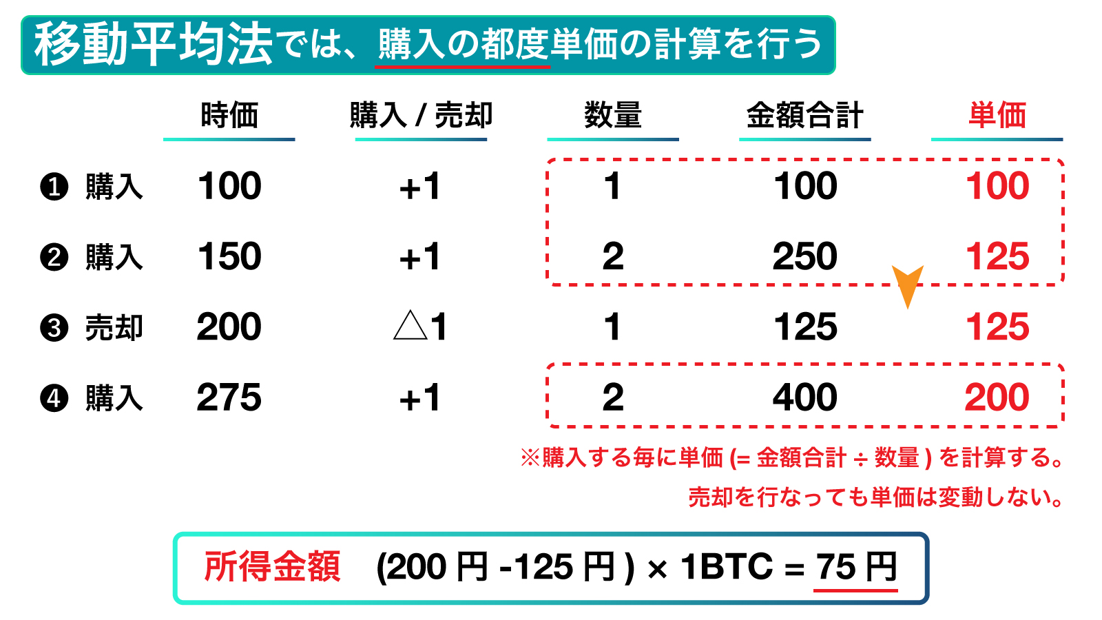 仮想通貨の確定申告で利用される「移動平均法」「総平均法」の違いとは?
