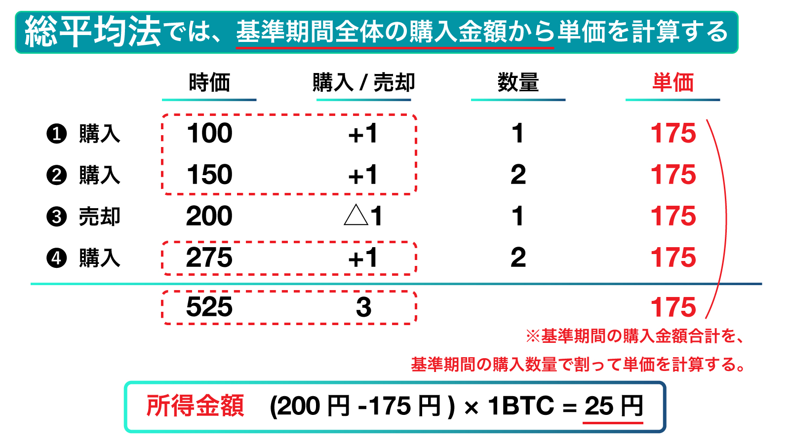 仮想通貨の確定申告で利用される「移動平均法」「総平均法」の違いとは?