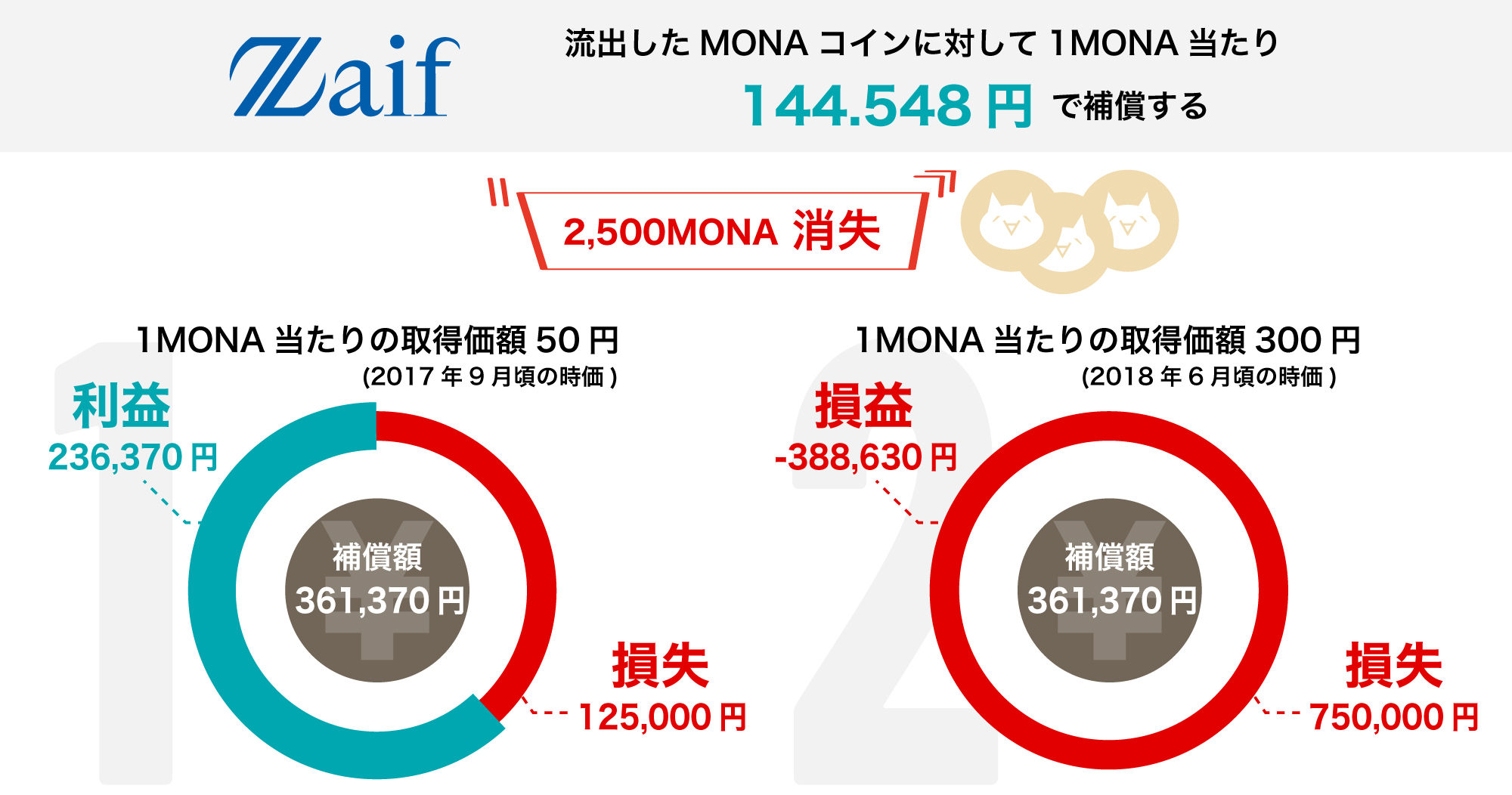 補償で返還された仮想通貨の課税上の取扱いについて