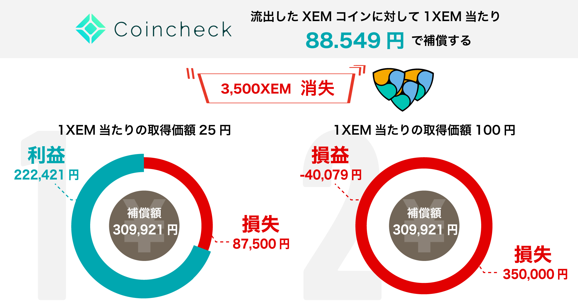 補償で返還された仮想通貨の課税上の取扱いについて