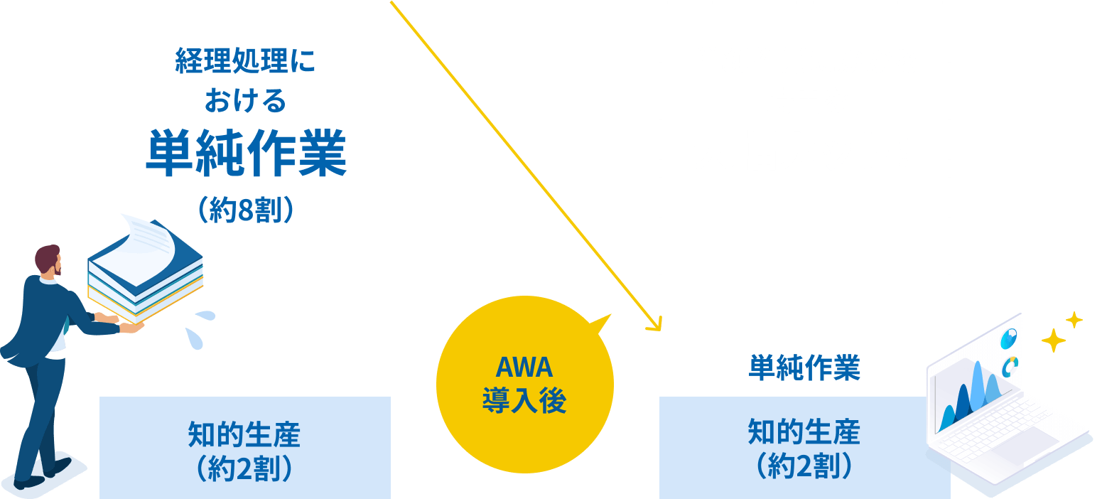 経理処理における単純作業にかかる時間を大幅にカット