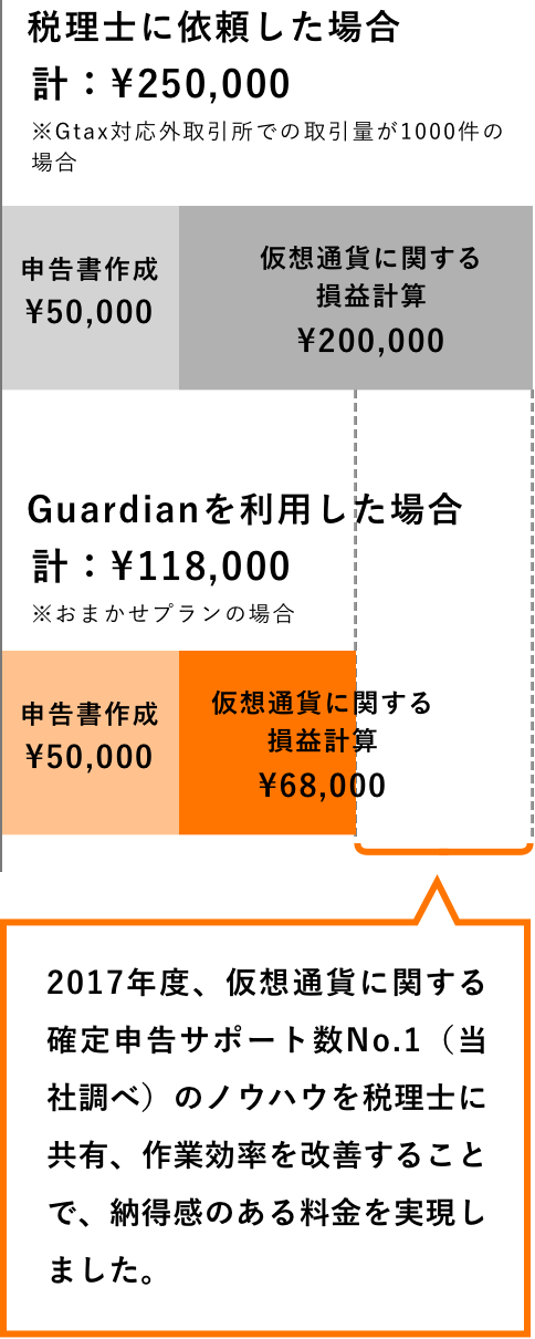 2017年度、仮想通貨に関する確定申告サポート数No.1(当社調べ)のノウハウを税理士に共有、作業効率を改善することで、納得感のある料金を実現しました。