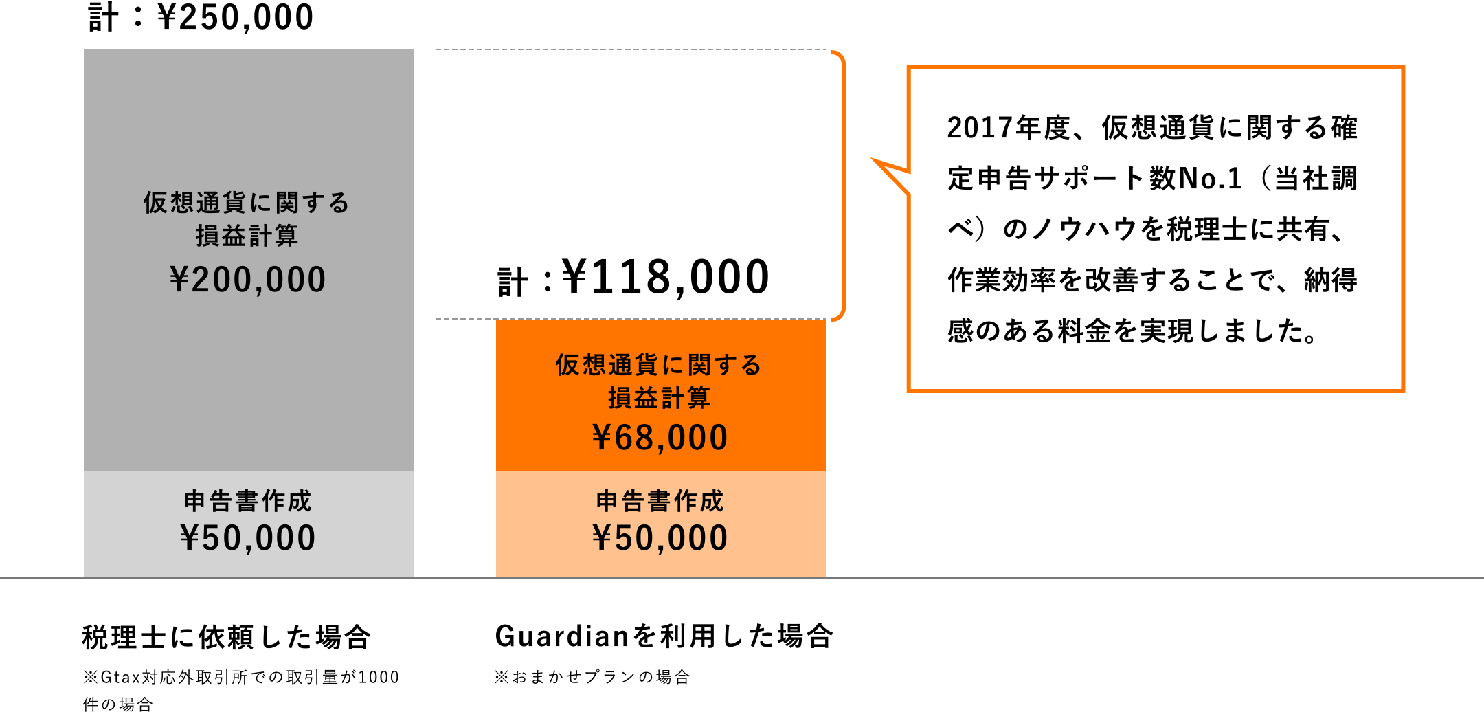 2017年度、仮想通貨に関する確定申告サポート数No.1(当社調べ)のノウハウを税理士に共有、作業効率を改善することで、納得感のある料金を実現しました。