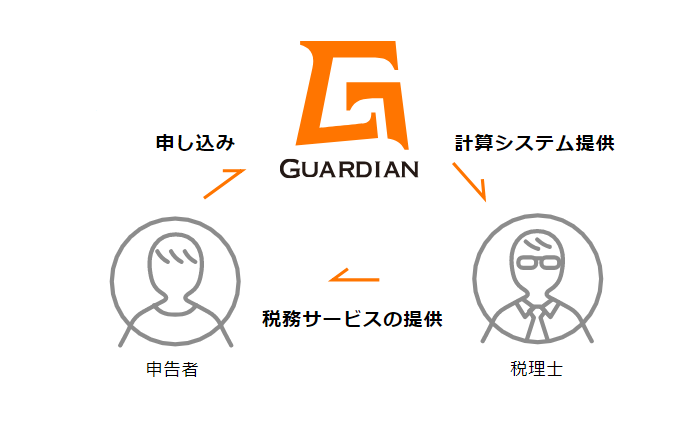 仮想通貨の確定申告サポート数No.1サービス『Guardian』、2018年度版の早期申し込みを開始