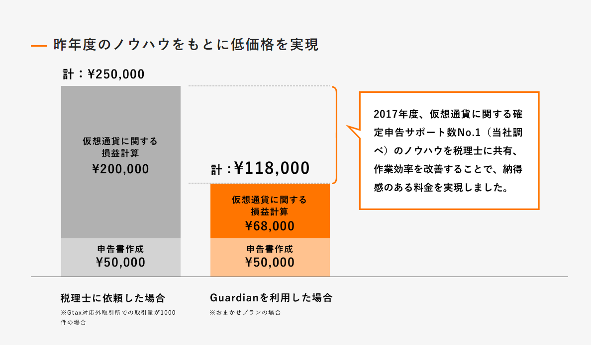 仮想通貨の確定申告サポート数No.1サービス『Guardian』、2018年度版の早期申し込みを開始